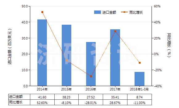 2014-2018年3月中國苯胺衍生物及其鹽(HS29214200)進(jìn)口總額及增速統(tǒng)計(jì)